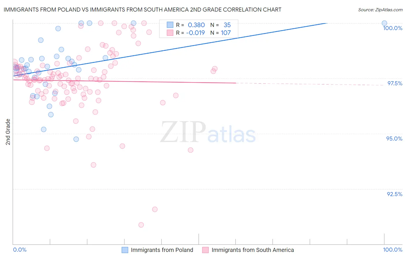 Immigrants from Poland vs Immigrants from South America 2nd Grade