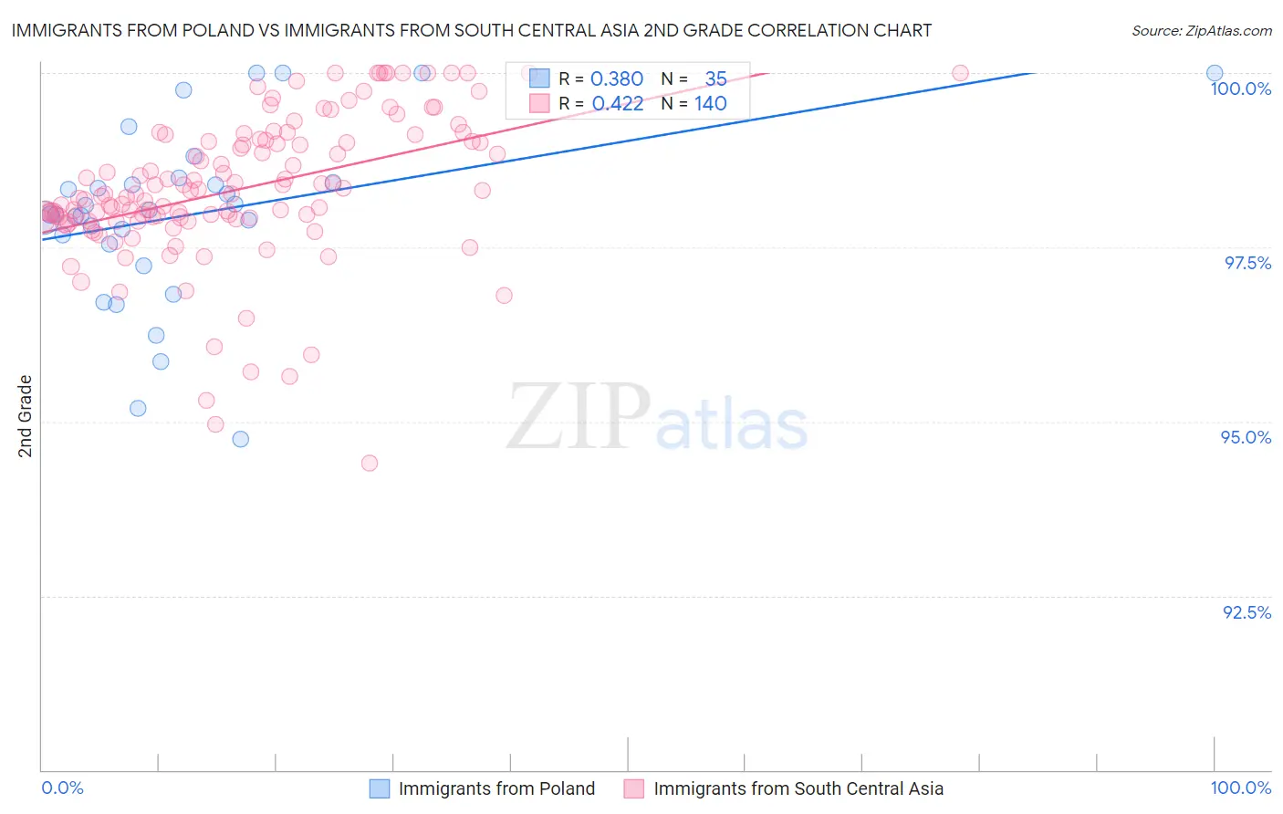 Immigrants from Poland vs Immigrants from South Central Asia 2nd Grade