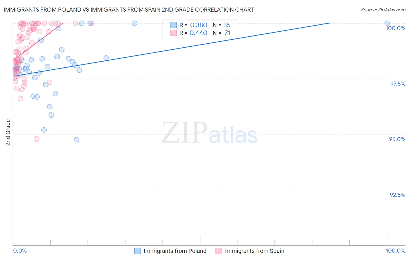 Immigrants from Poland vs Immigrants from Spain 2nd Grade