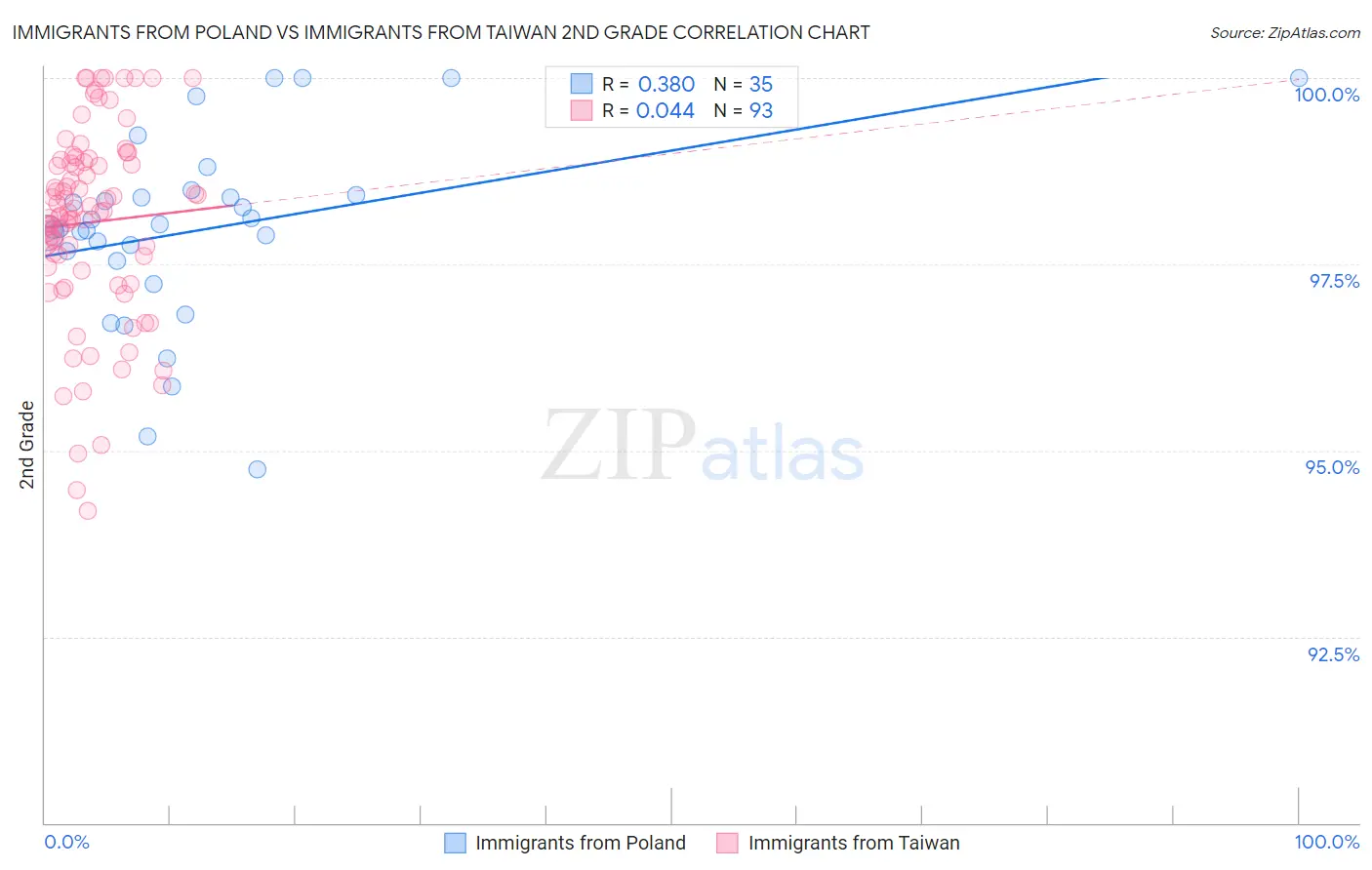 Immigrants from Poland vs Immigrants from Taiwan 2nd Grade