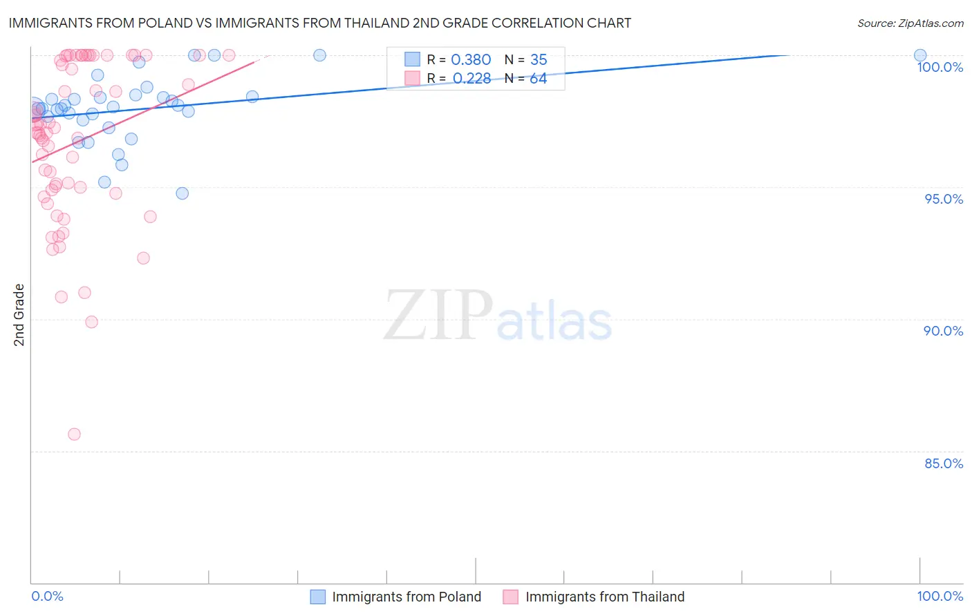 Immigrants from Poland vs Immigrants from Thailand 2nd Grade