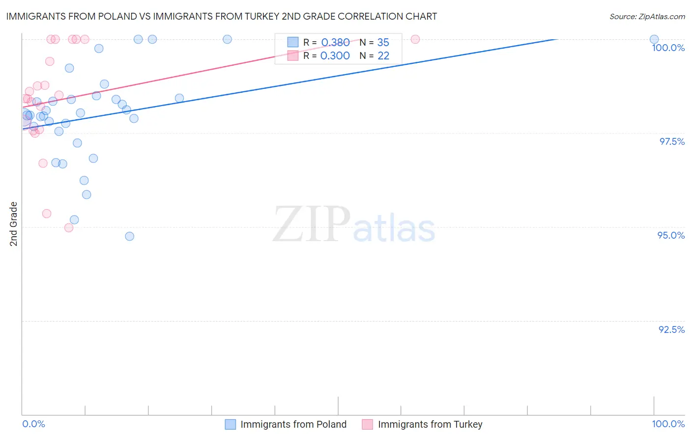 Immigrants from Poland vs Immigrants from Turkey 2nd Grade