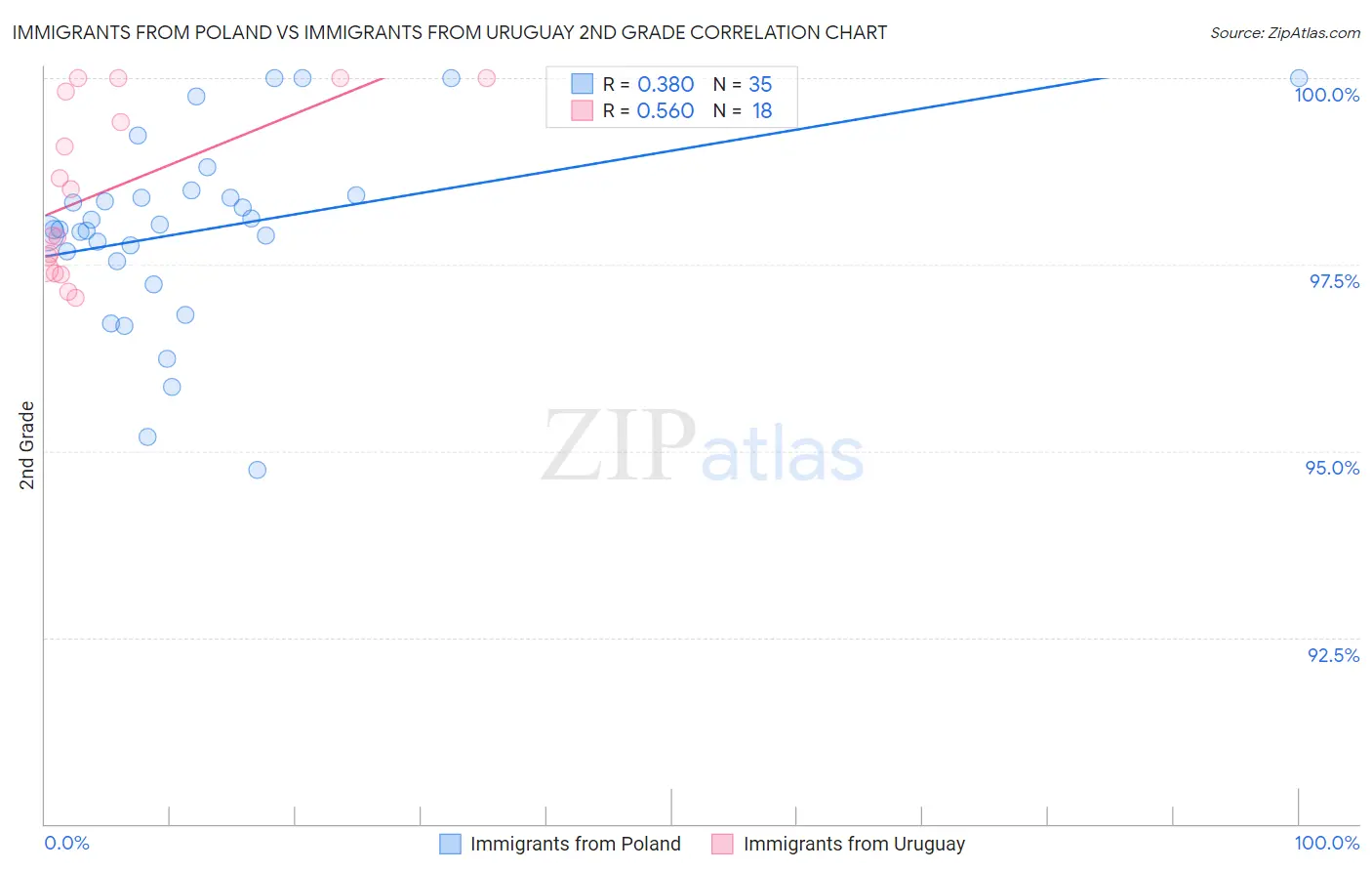 Immigrants from Poland vs Immigrants from Uruguay 2nd Grade