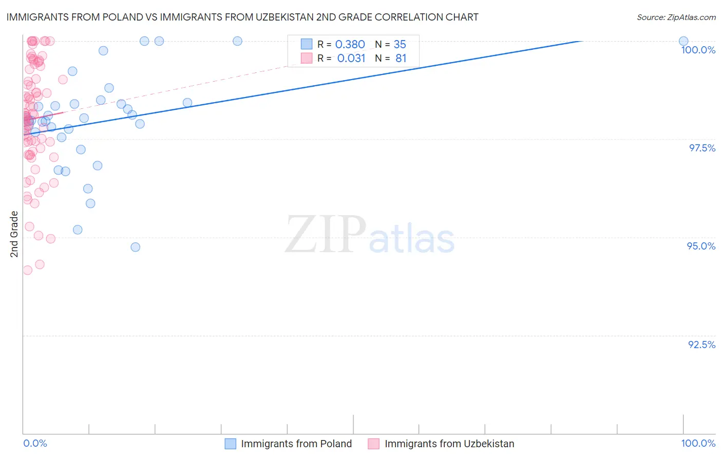 Immigrants from Poland vs Immigrants from Uzbekistan 2nd Grade