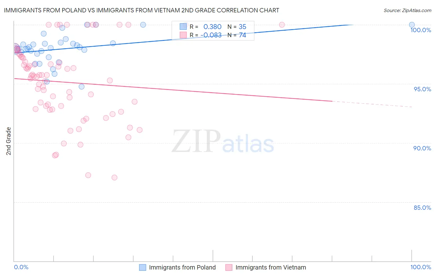 Immigrants from Poland vs Immigrants from Vietnam 2nd Grade