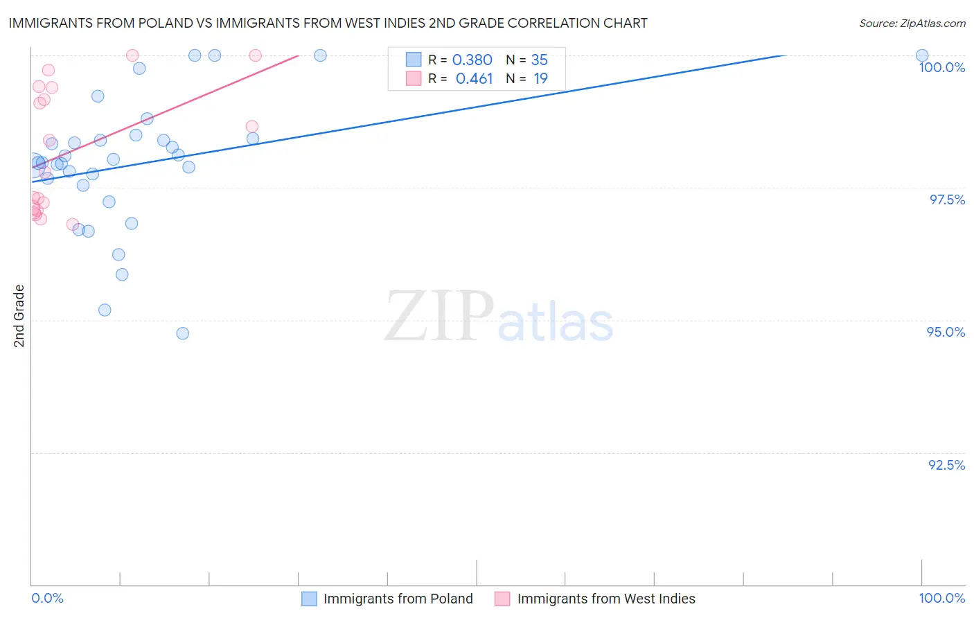 Immigrants from Poland vs Immigrants from West Indies 2nd Grade