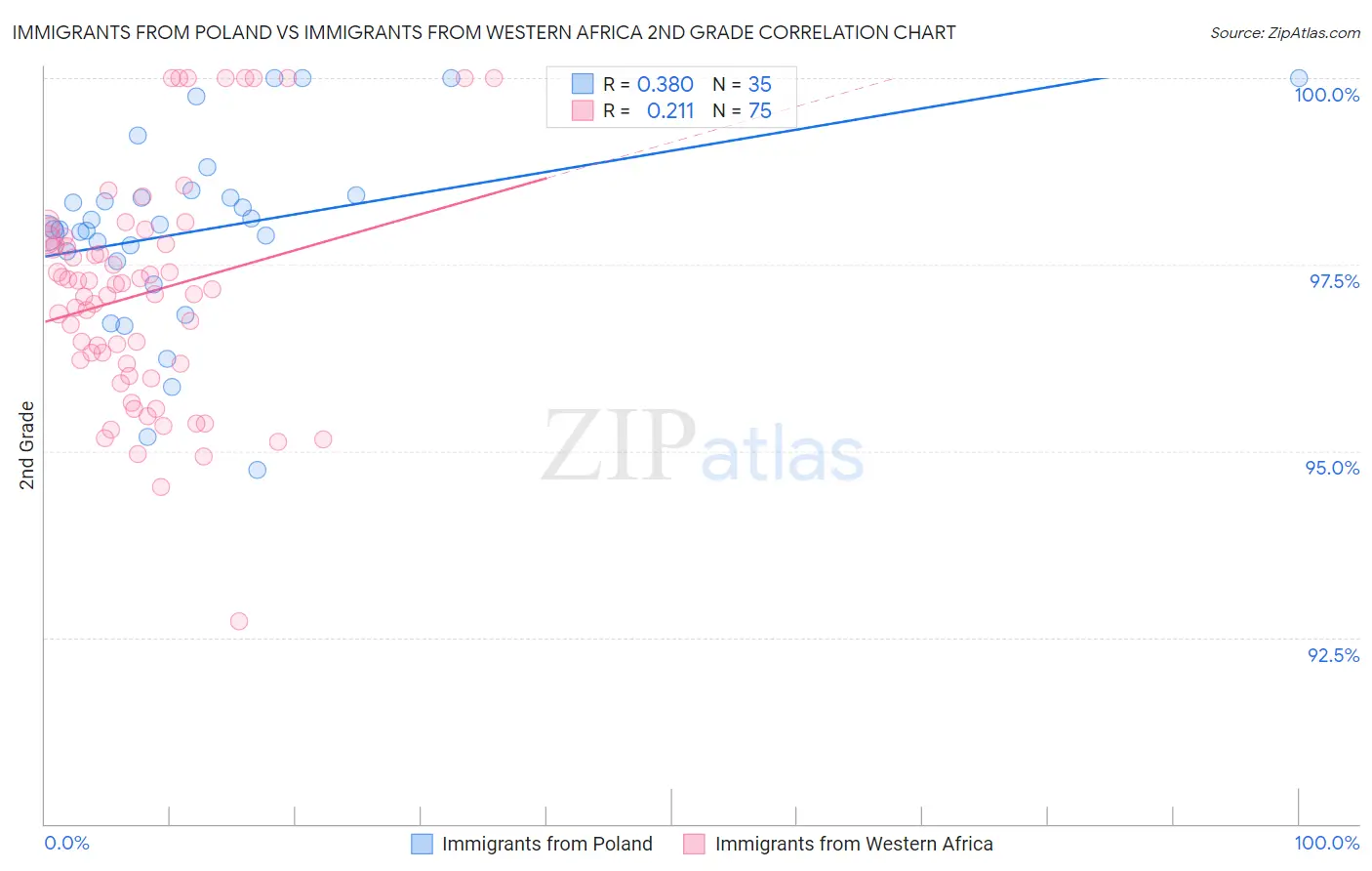Immigrants from Poland vs Immigrants from Western Africa 2nd Grade