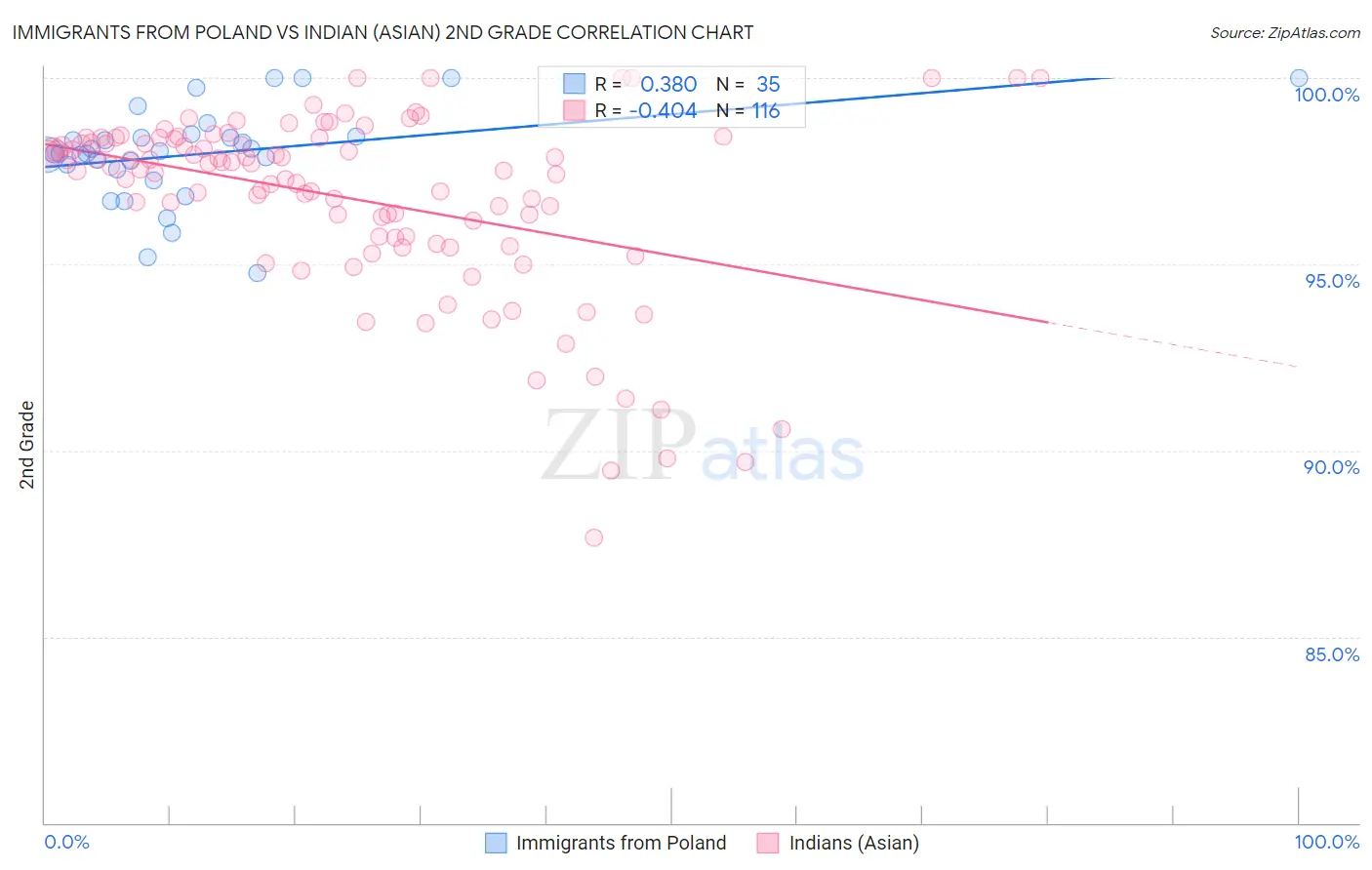 Immigrants from Poland vs Indian (Asian) 2nd Grade