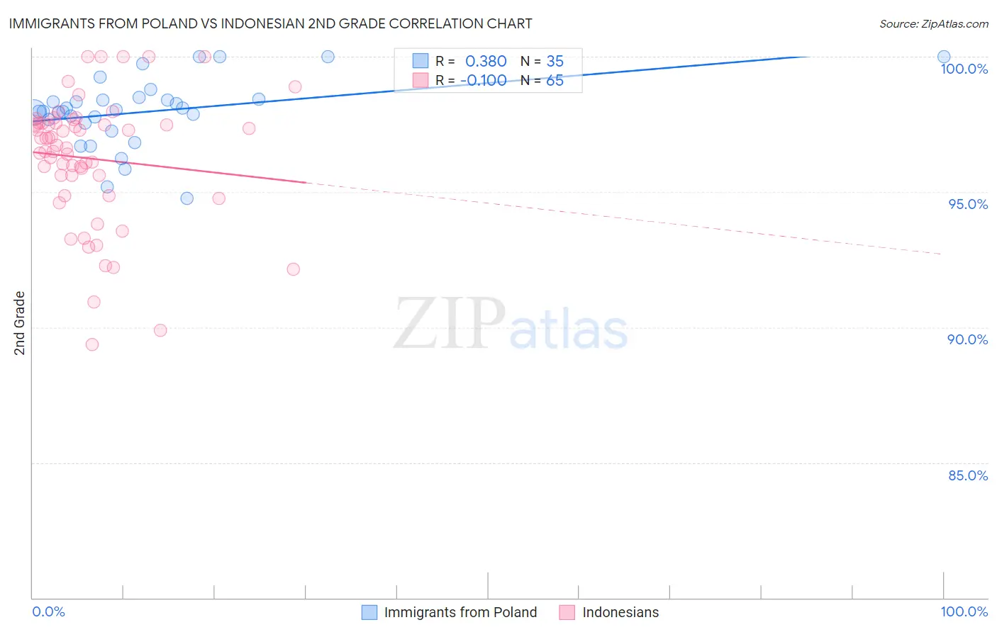 Immigrants from Poland vs Indonesian 2nd Grade
