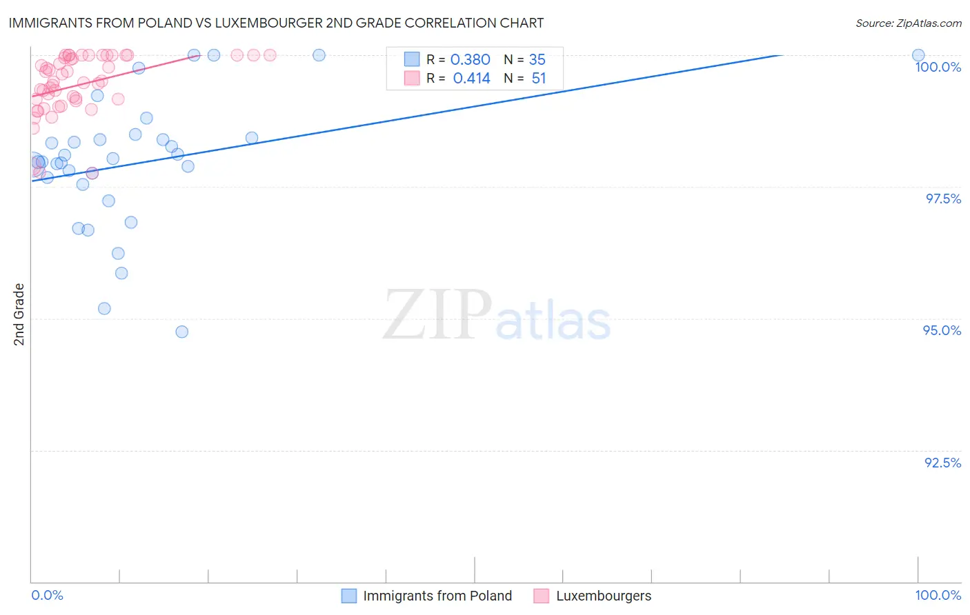 Immigrants from Poland vs Luxembourger 2nd Grade