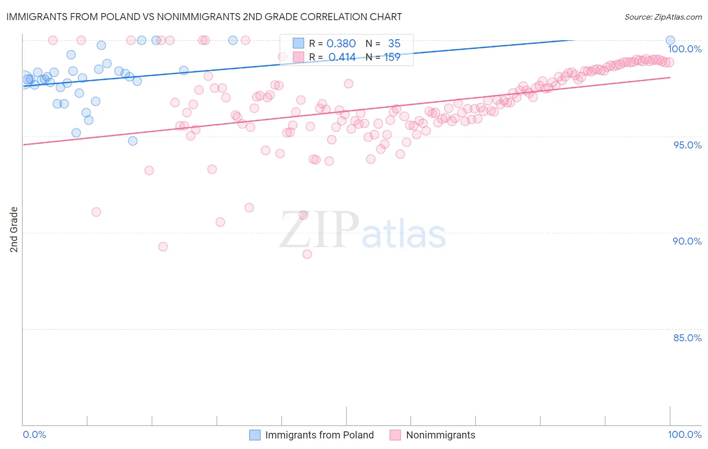 Immigrants from Poland vs Nonimmigrants 2nd Grade