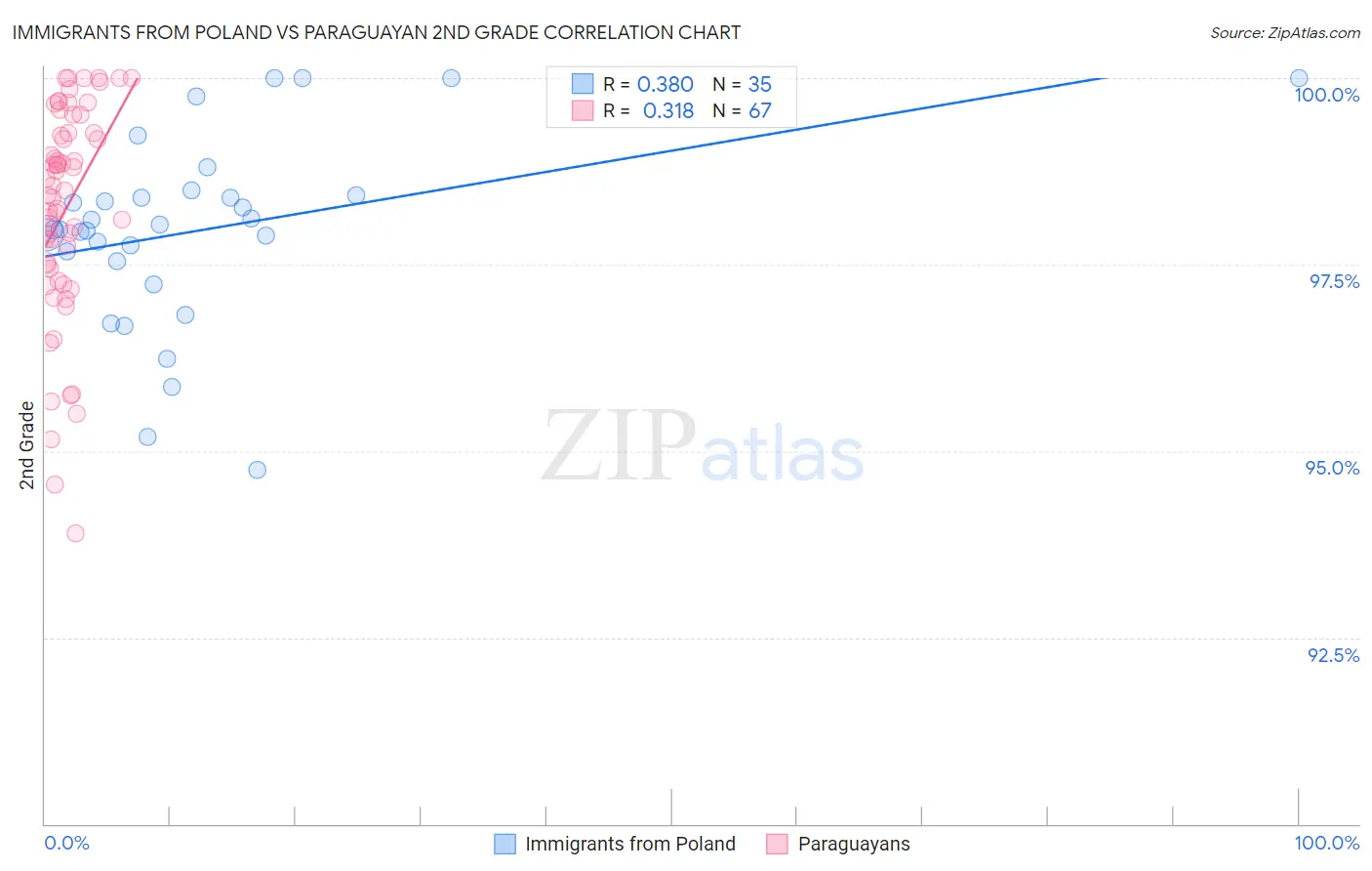 Immigrants from Poland vs Paraguayan 2nd Grade