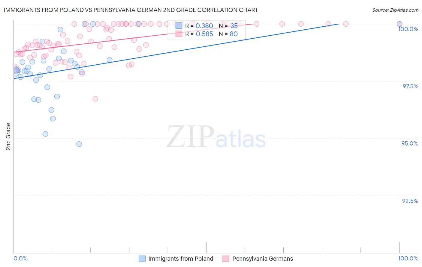 Immigrants from Poland vs Pennsylvania German 2nd Grade