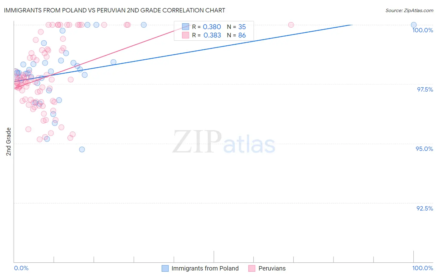 Immigrants from Poland vs Peruvian 2nd Grade