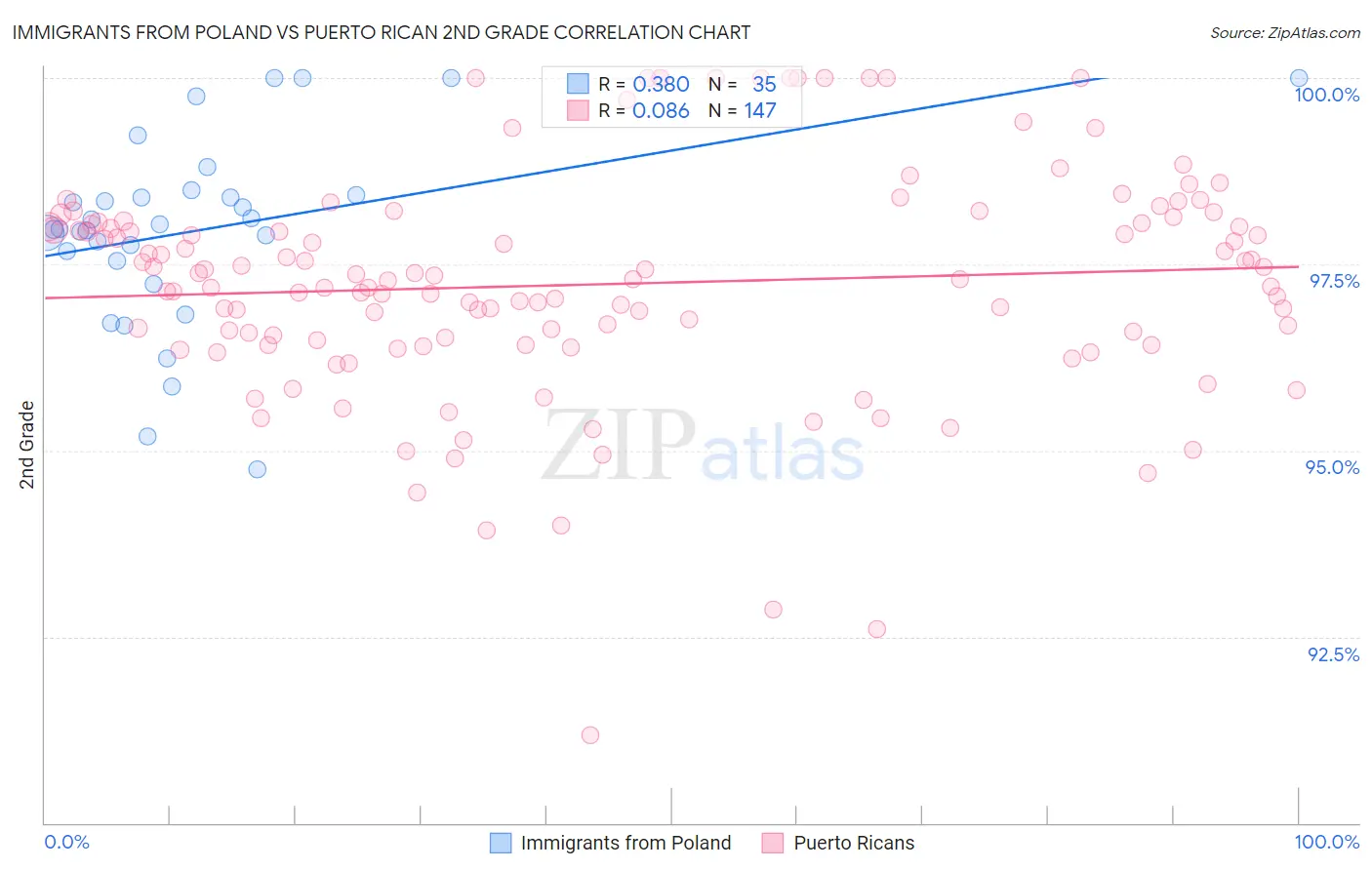 Immigrants from Poland vs Puerto Rican 2nd Grade