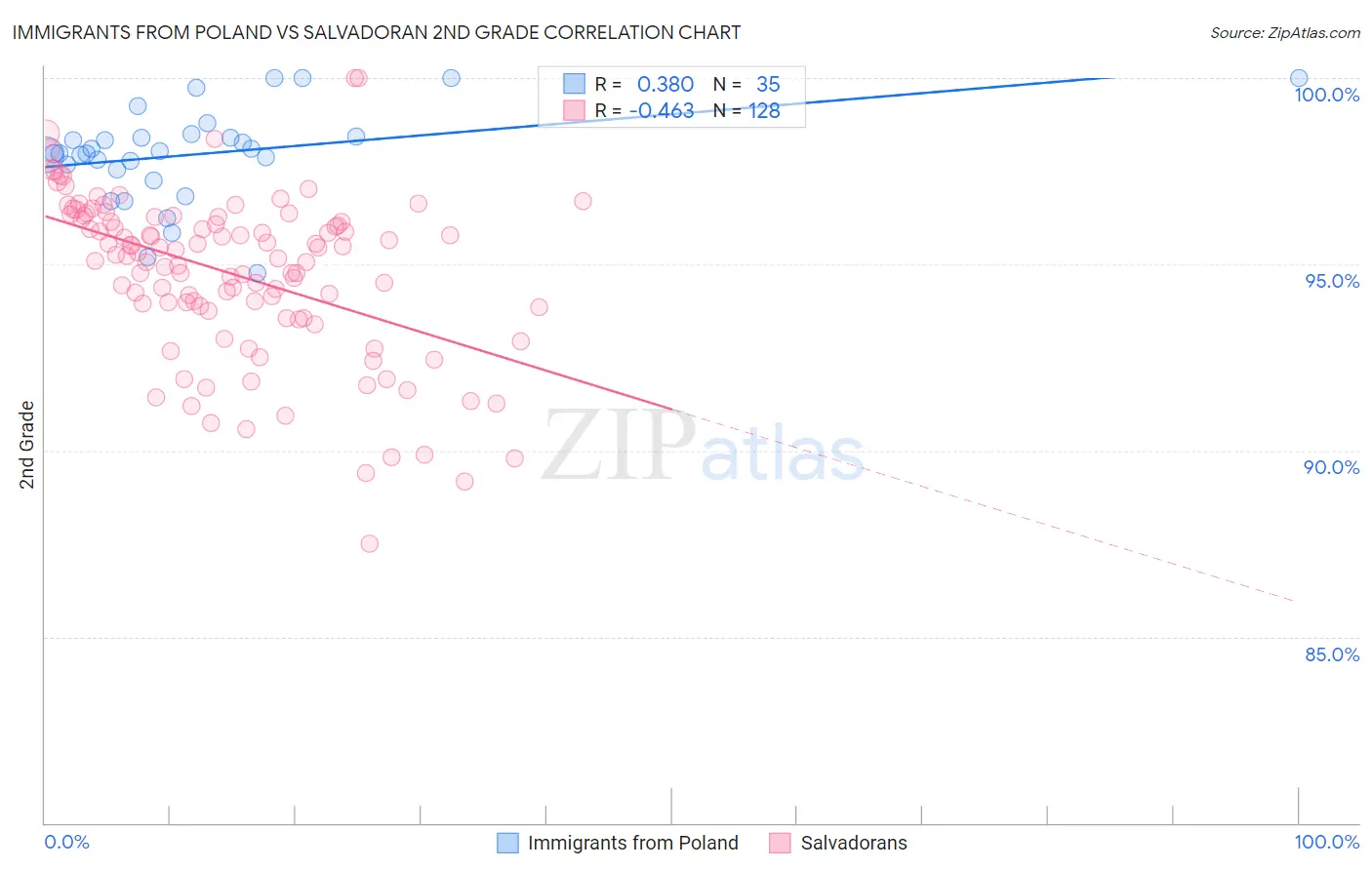 Immigrants from Poland vs Salvadoran 2nd Grade