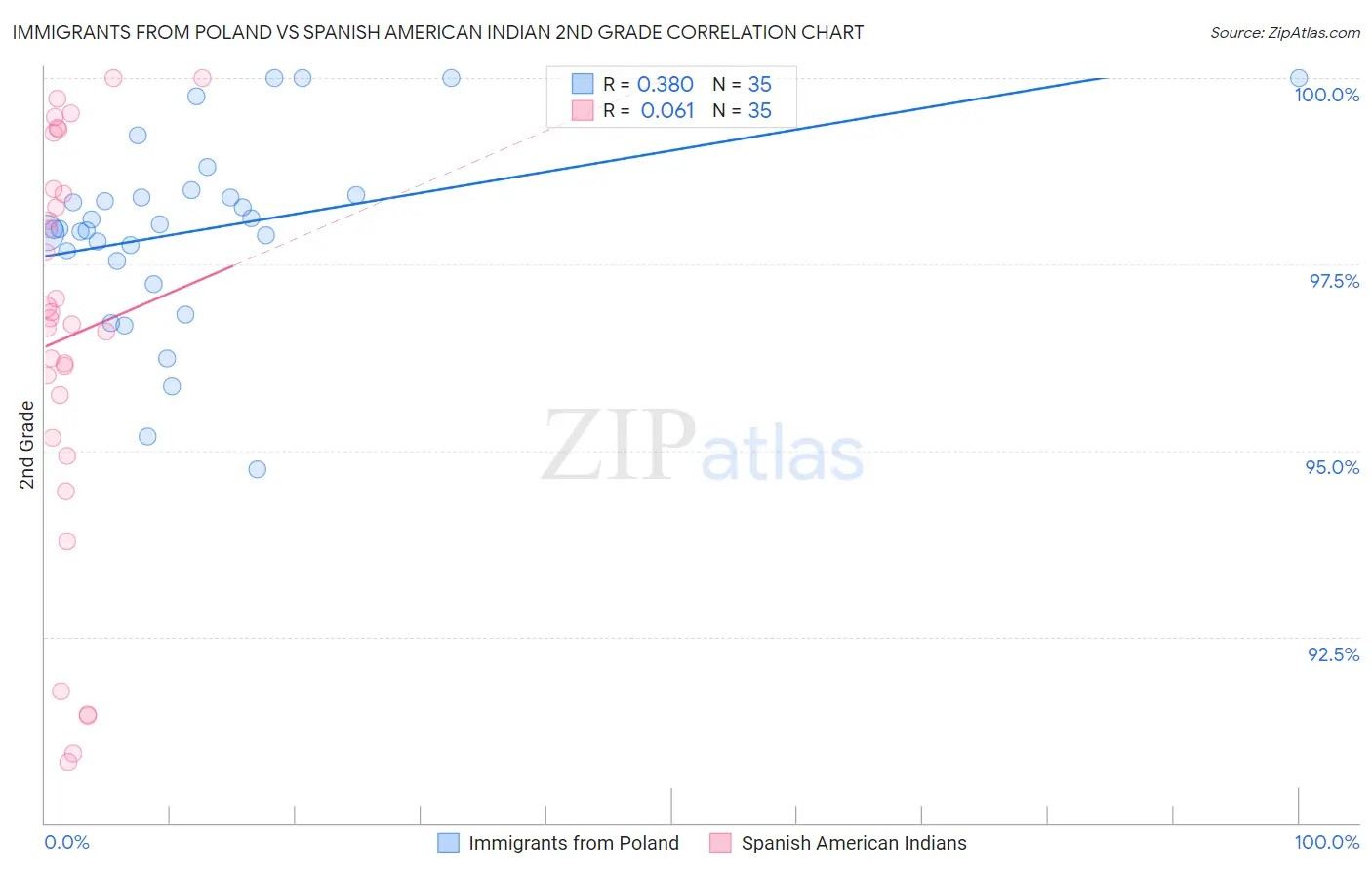 Immigrants from Poland vs Spanish American Indian 2nd Grade