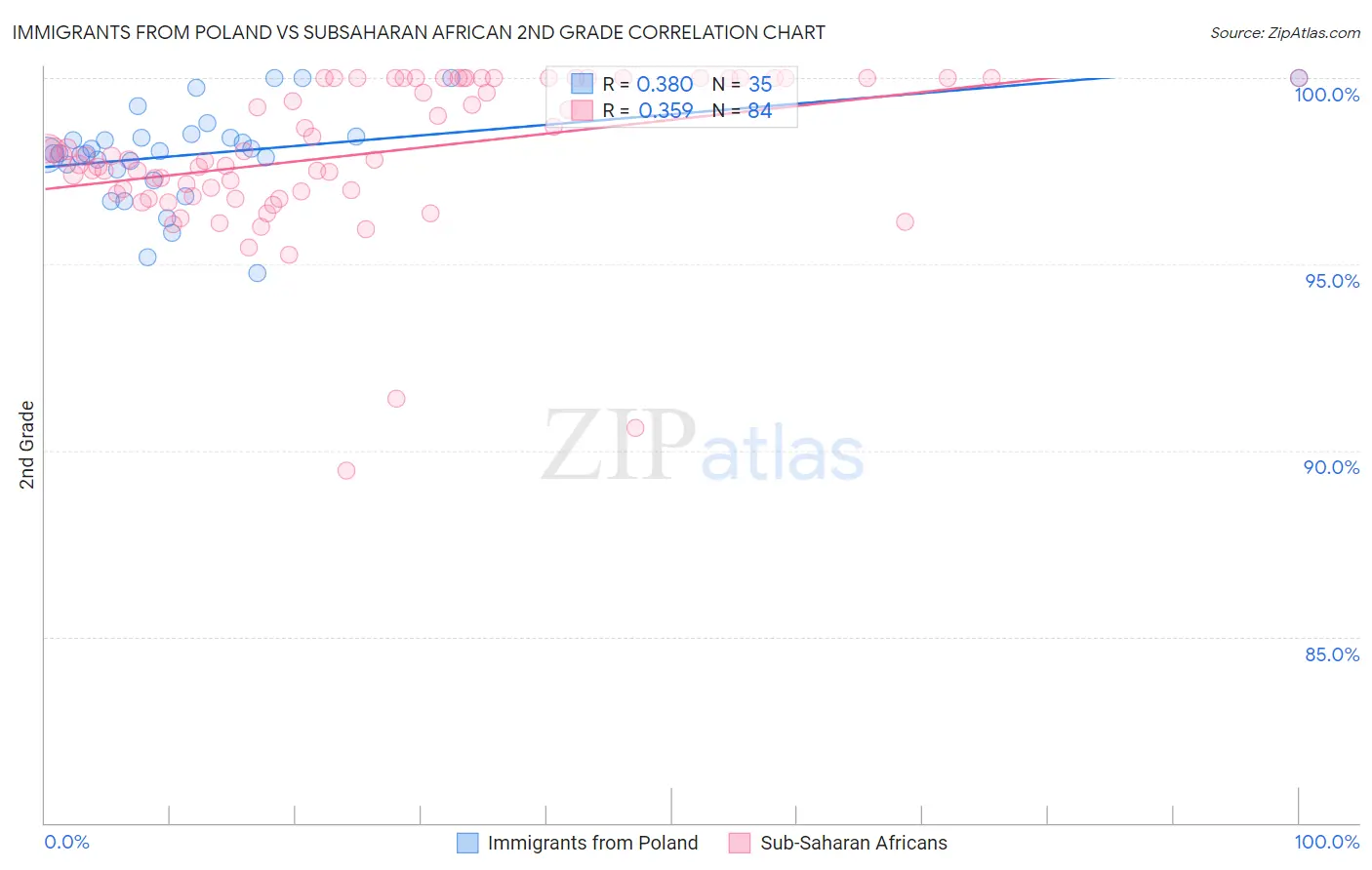 Immigrants from Poland vs Subsaharan African 2nd Grade