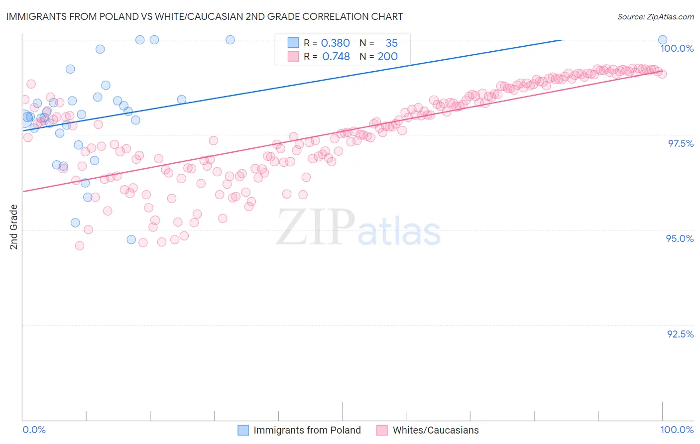 Immigrants from Poland vs White/Caucasian 2nd Grade