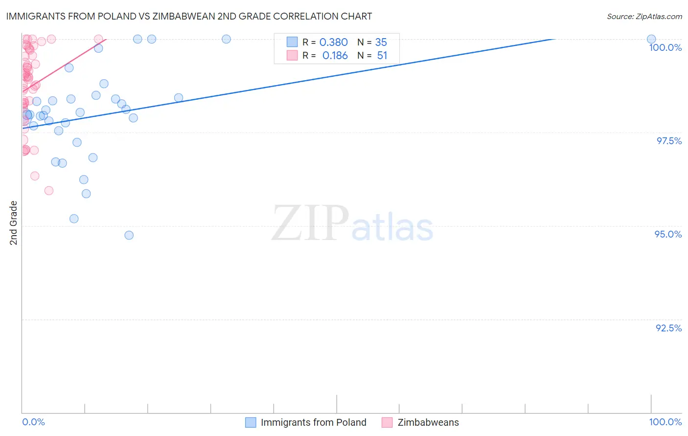 Immigrants from Poland vs Zimbabwean 2nd Grade