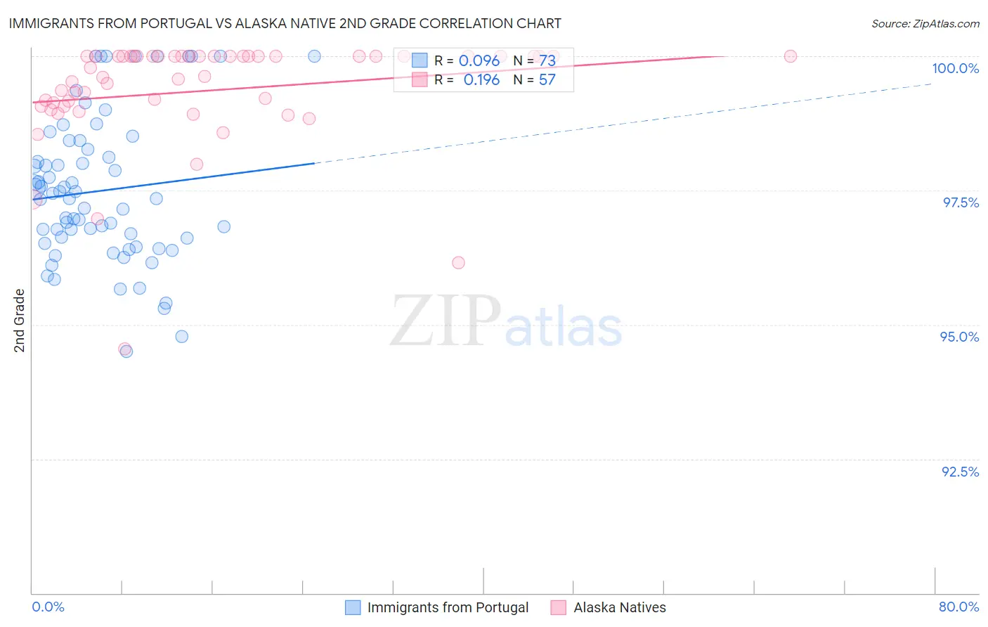 Immigrants from Portugal vs Alaska Native 2nd Grade