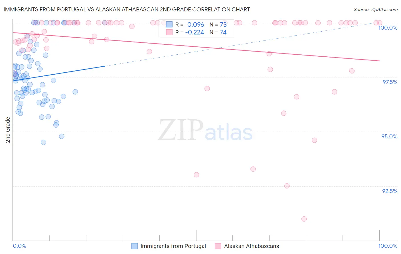 Immigrants from Portugal vs Alaskan Athabascan 2nd Grade