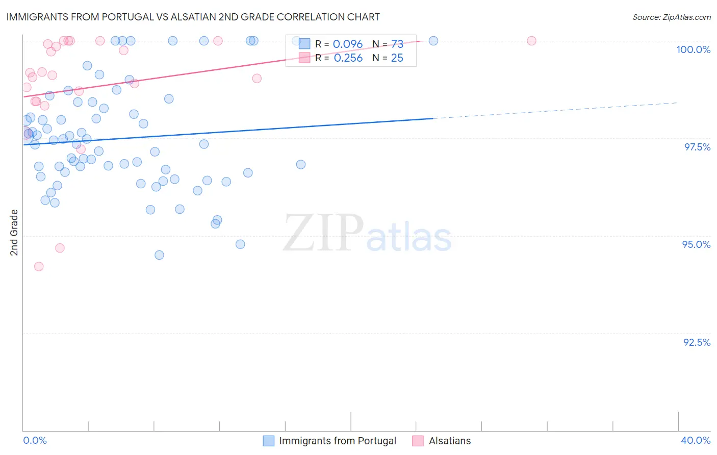 Immigrants from Portugal vs Alsatian 2nd Grade