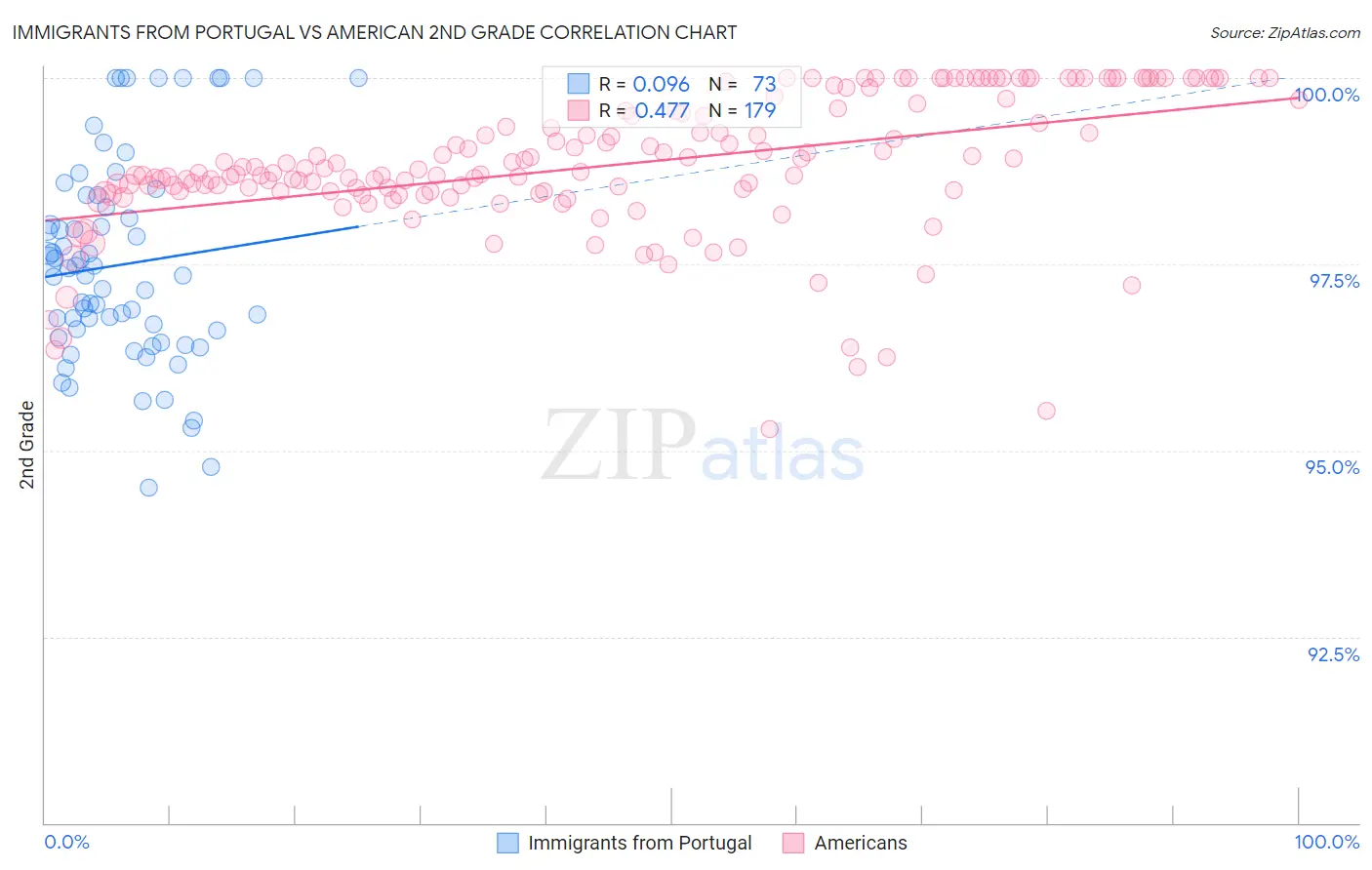 Immigrants from Portugal vs American 2nd Grade