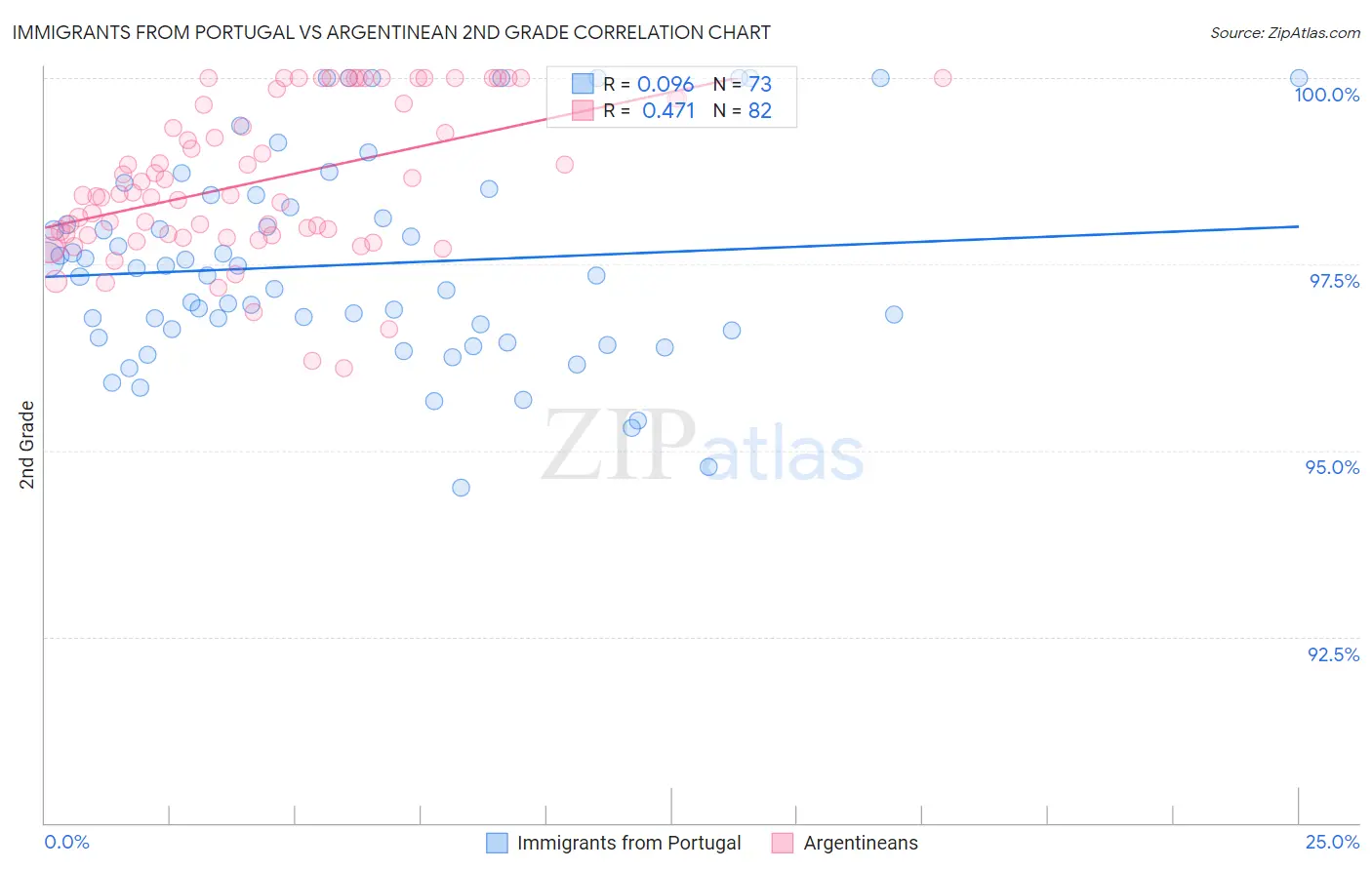 Immigrants from Portugal vs Argentinean 2nd Grade