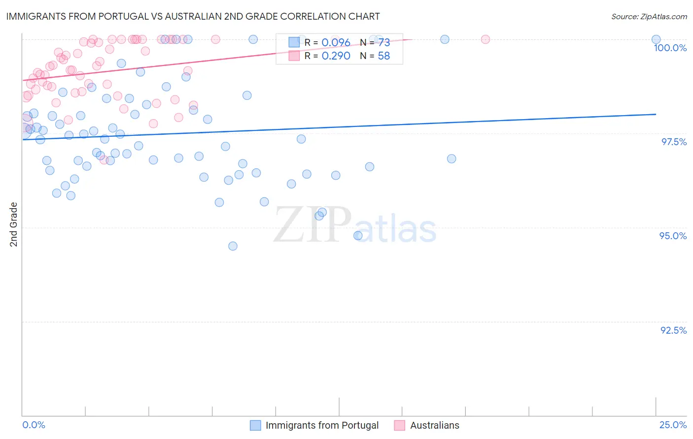 Immigrants from Portugal vs Australian 2nd Grade