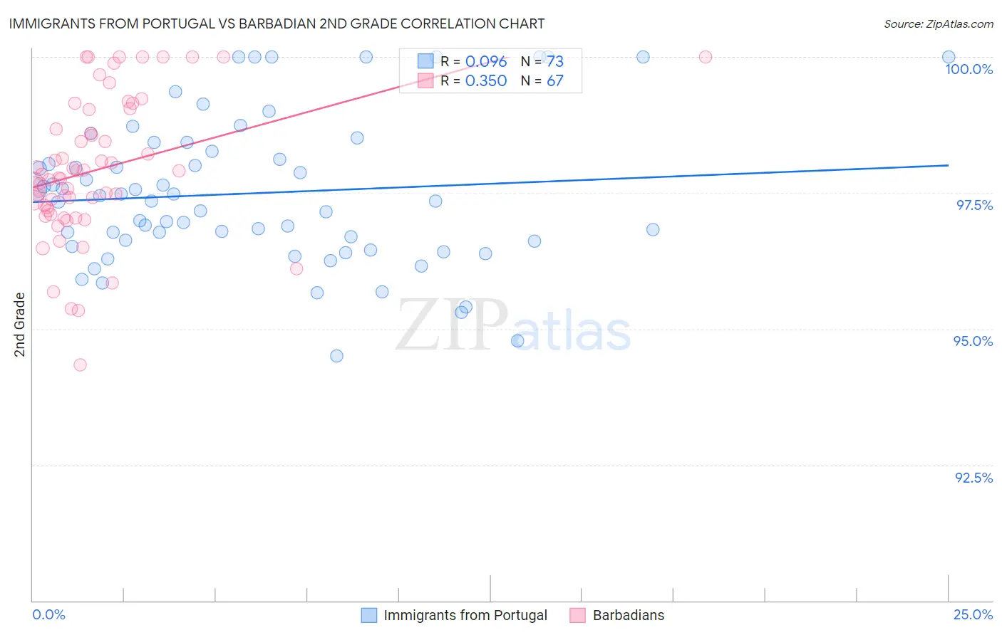 Immigrants from Portugal vs Barbadian 2nd Grade