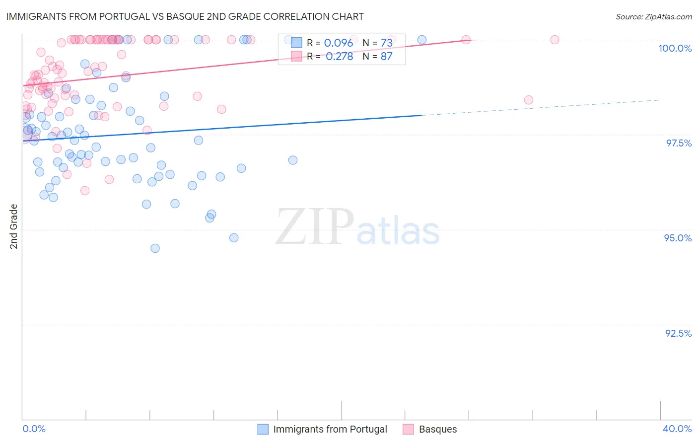 Immigrants from Portugal vs Basque 2nd Grade