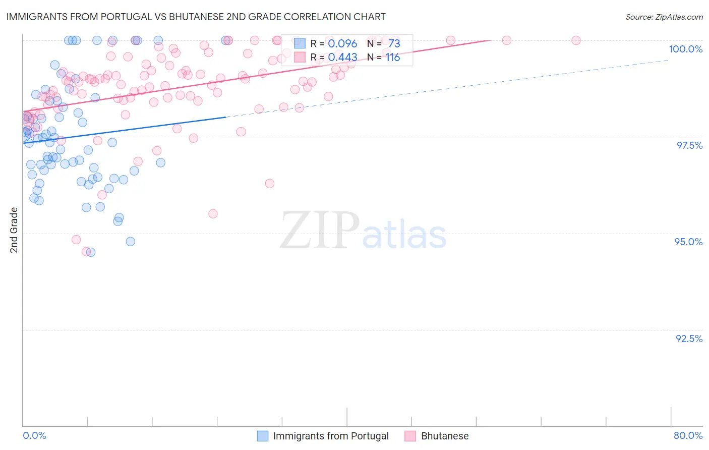 Immigrants from Portugal vs Bhutanese 2nd Grade
