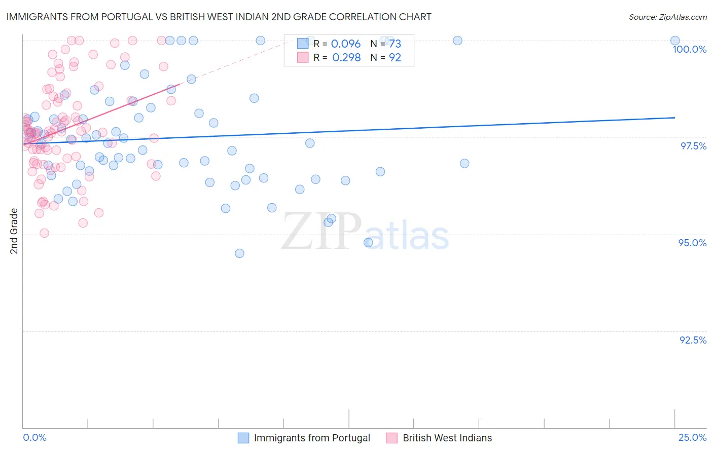 Immigrants from Portugal vs British West Indian 2nd Grade