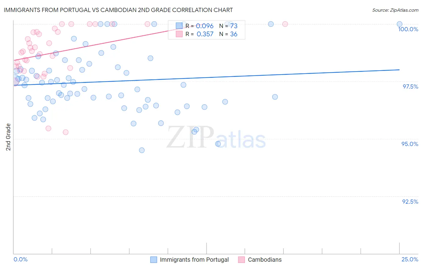 Immigrants from Portugal vs Cambodian 2nd Grade