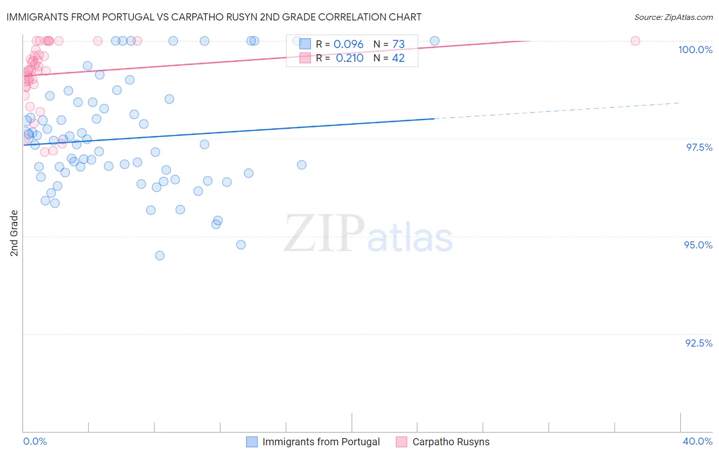 Immigrants from Portugal vs Carpatho Rusyn 2nd Grade