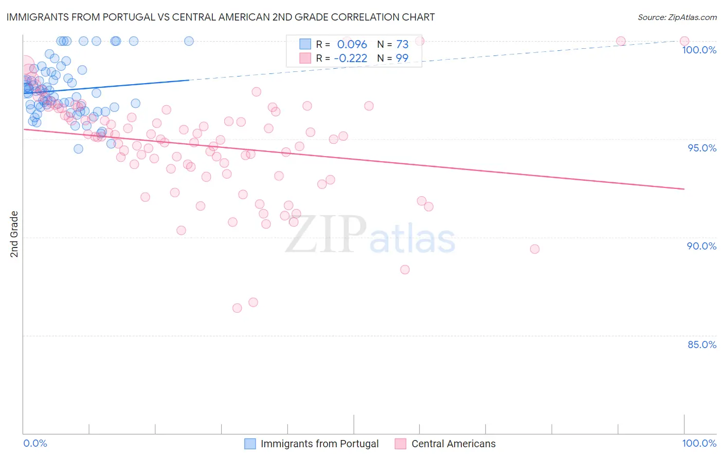 Immigrants from Portugal vs Central American 2nd Grade
