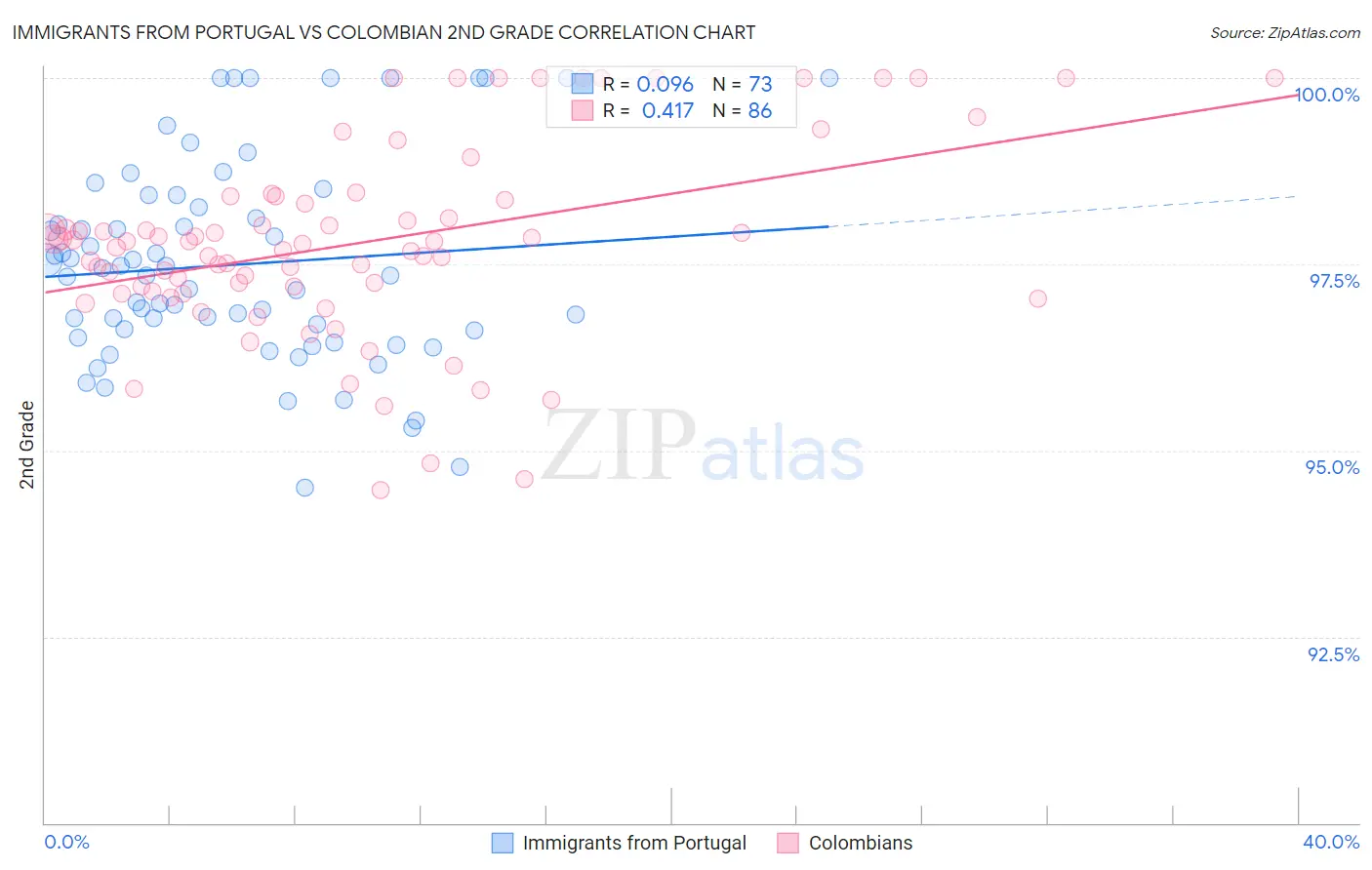 Immigrants from Portugal vs Colombian 2nd Grade