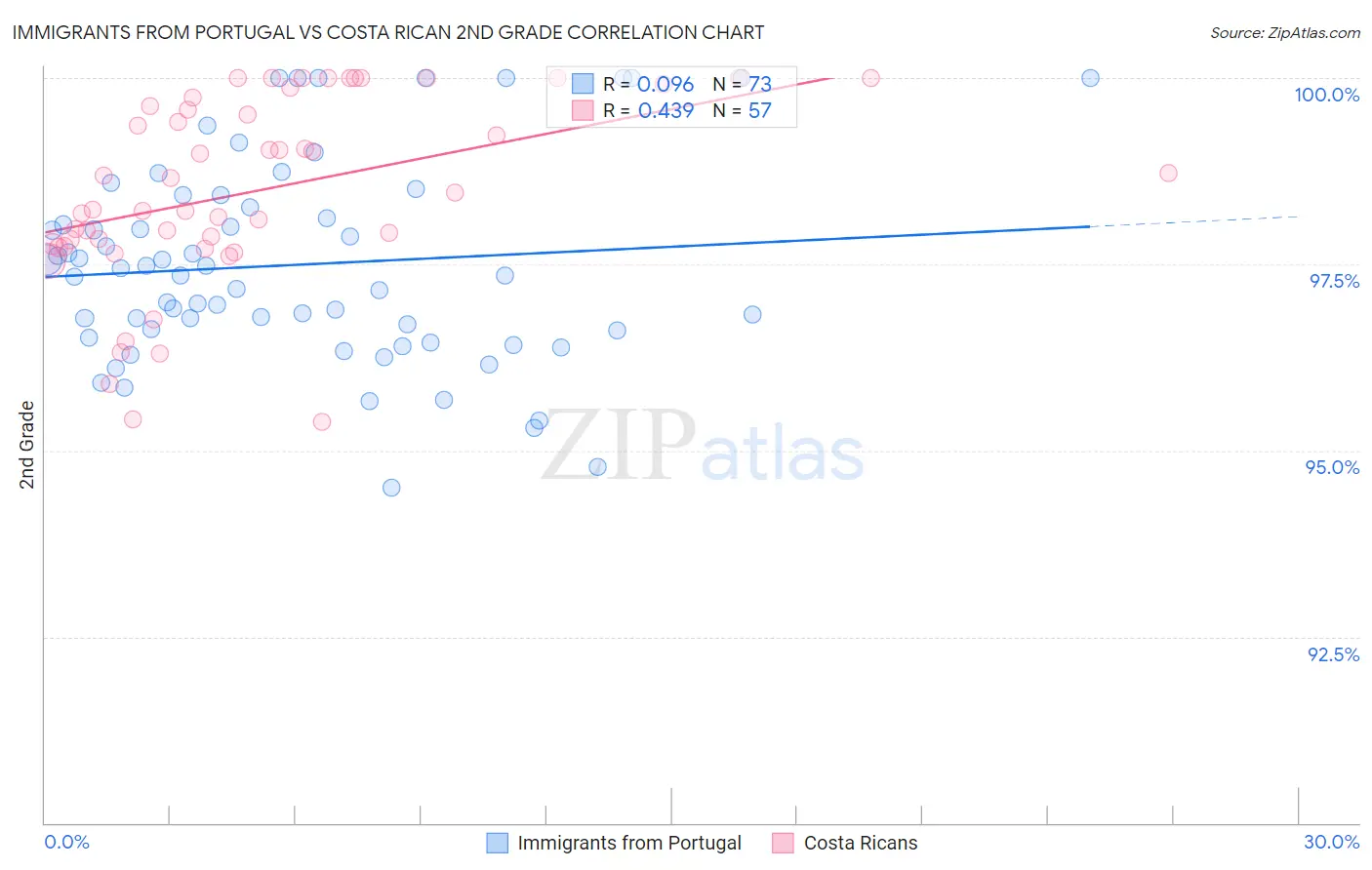 Immigrants from Portugal vs Costa Rican 2nd Grade