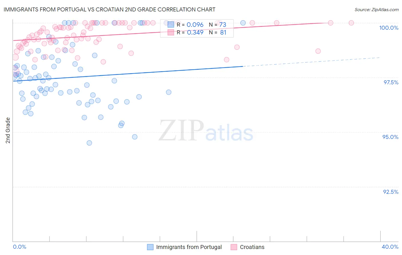 Immigrants from Portugal vs Croatian 2nd Grade