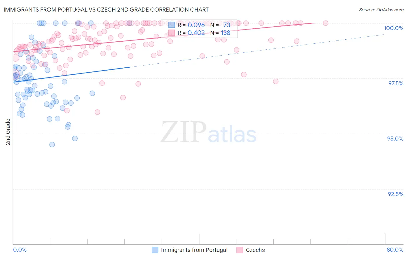 Immigrants from Portugal vs Czech 2nd Grade
