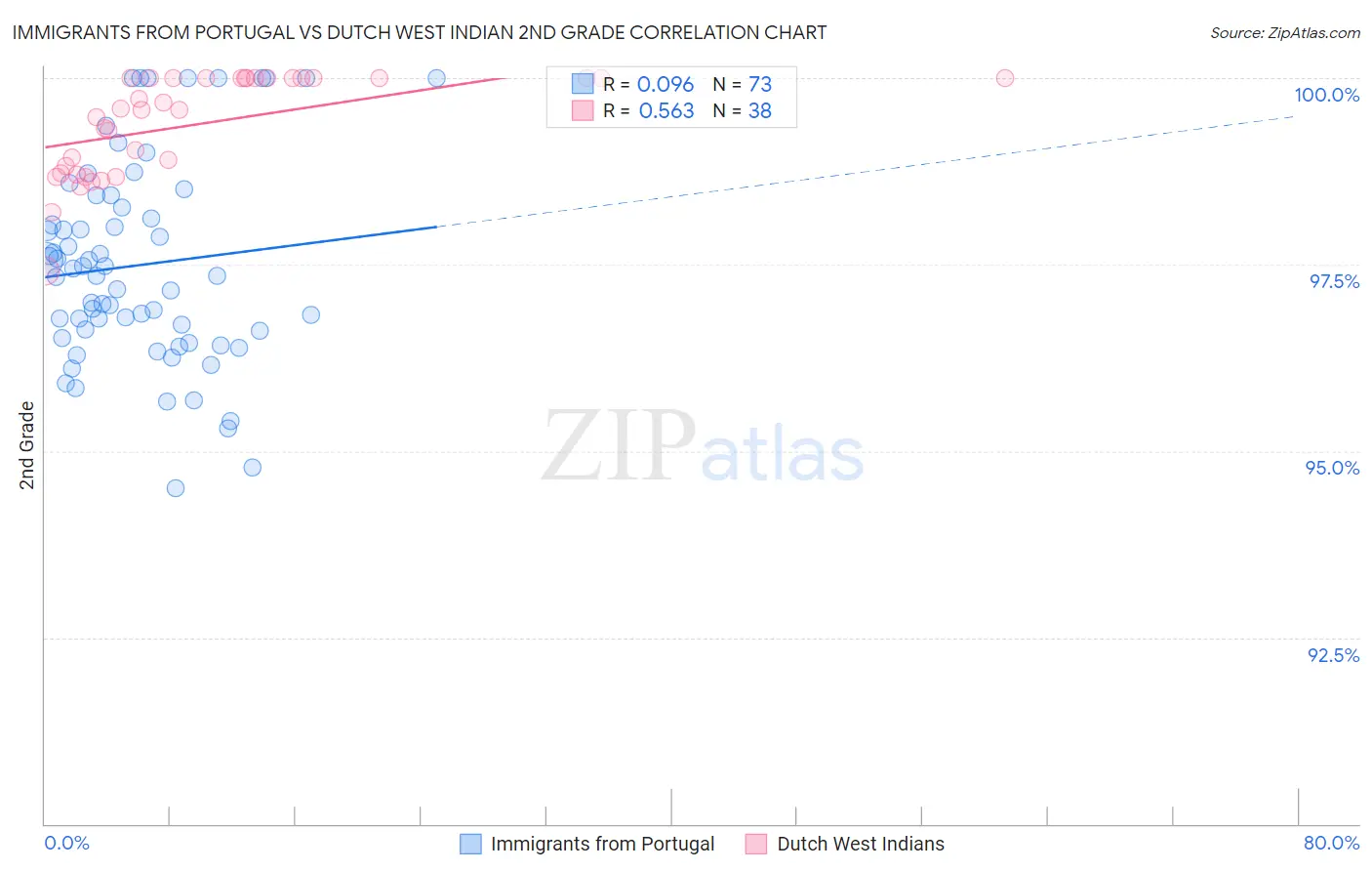 Immigrants from Portugal vs Dutch West Indian 2nd Grade
