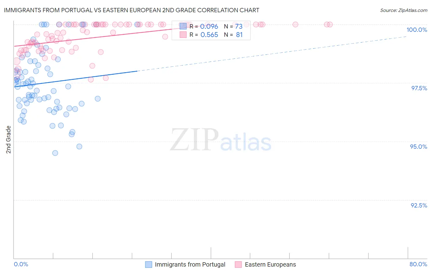 Immigrants from Portugal vs Eastern European 2nd Grade