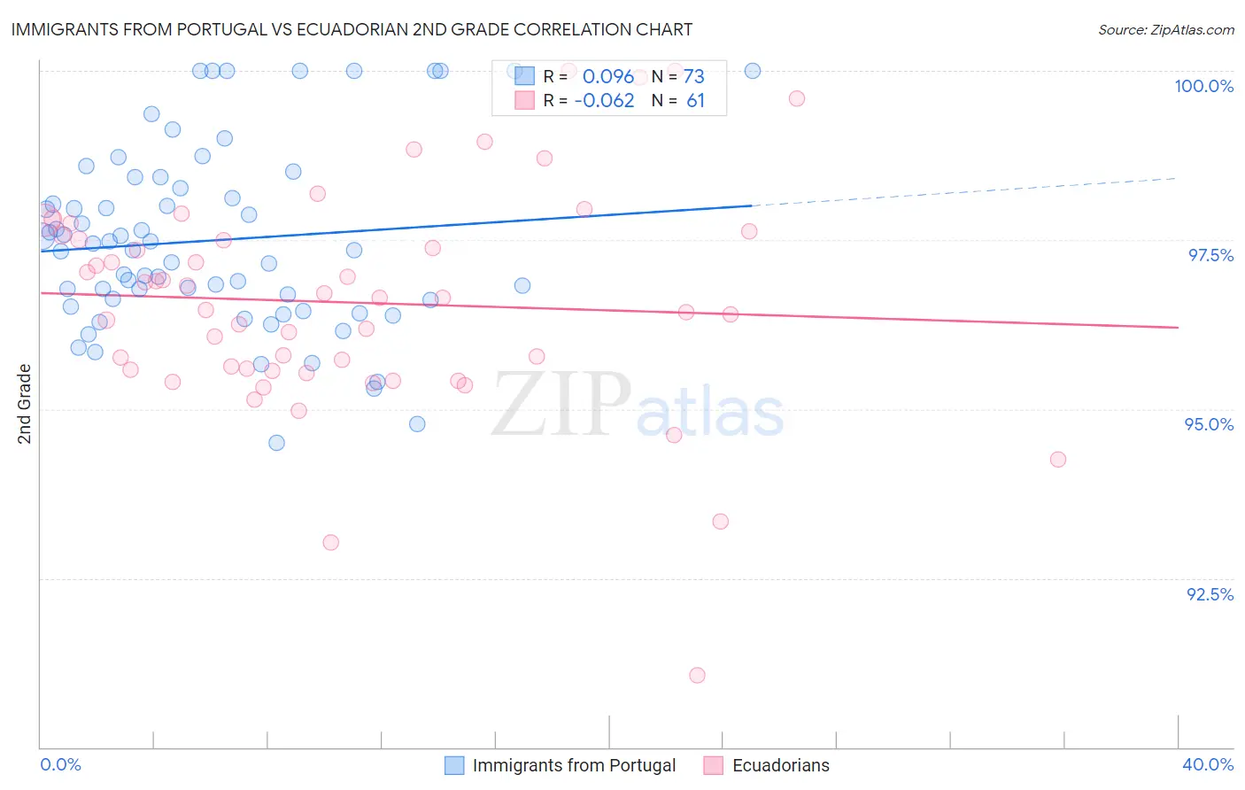 Immigrants from Portugal vs Ecuadorian 2nd Grade