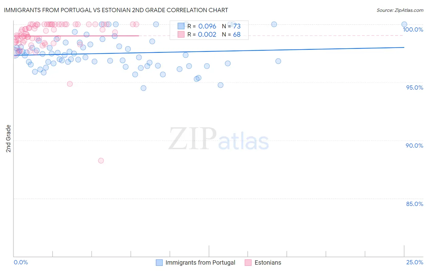 Immigrants from Portugal vs Estonian 2nd Grade