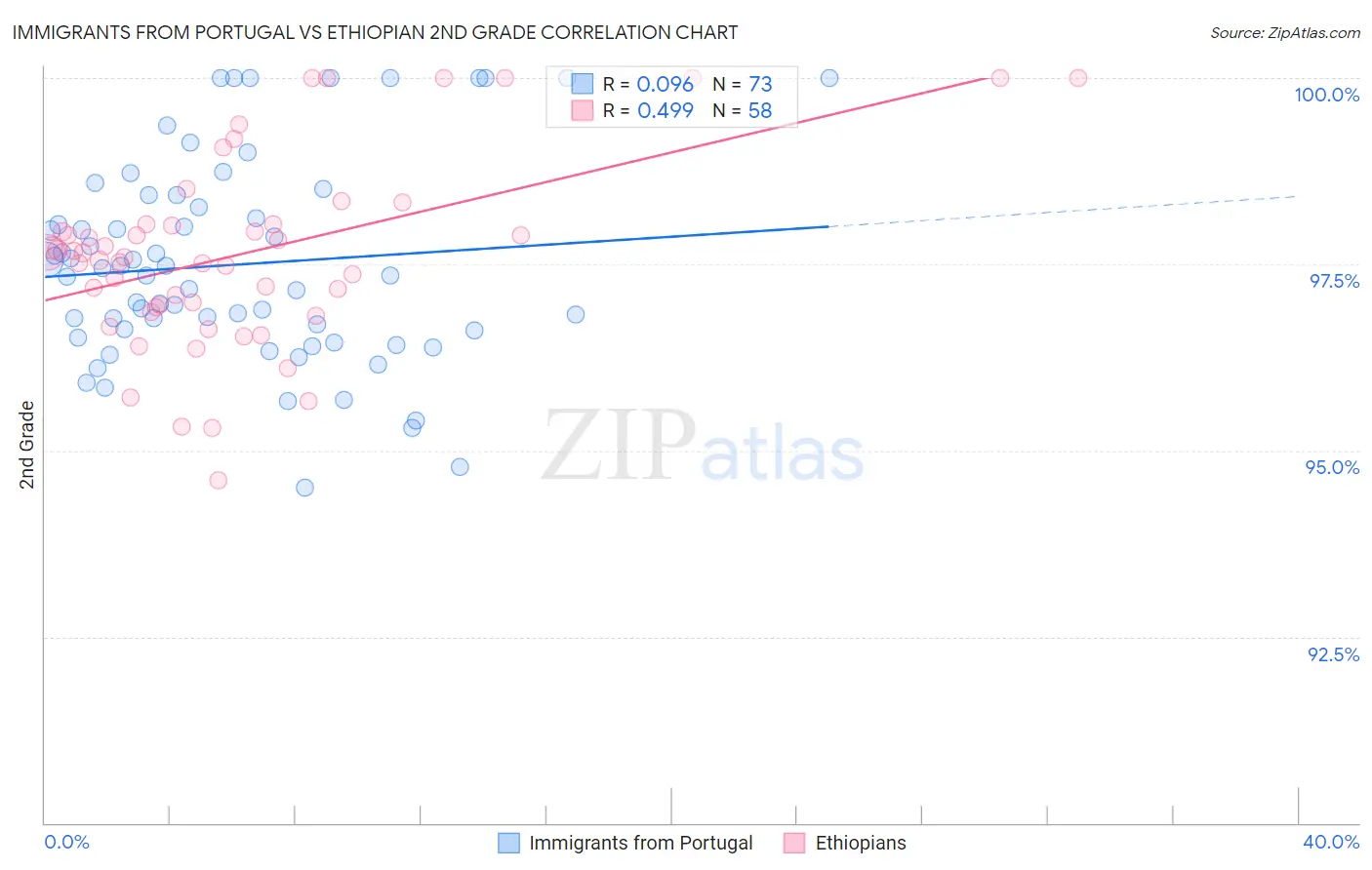 Immigrants from Portugal vs Ethiopian 2nd Grade