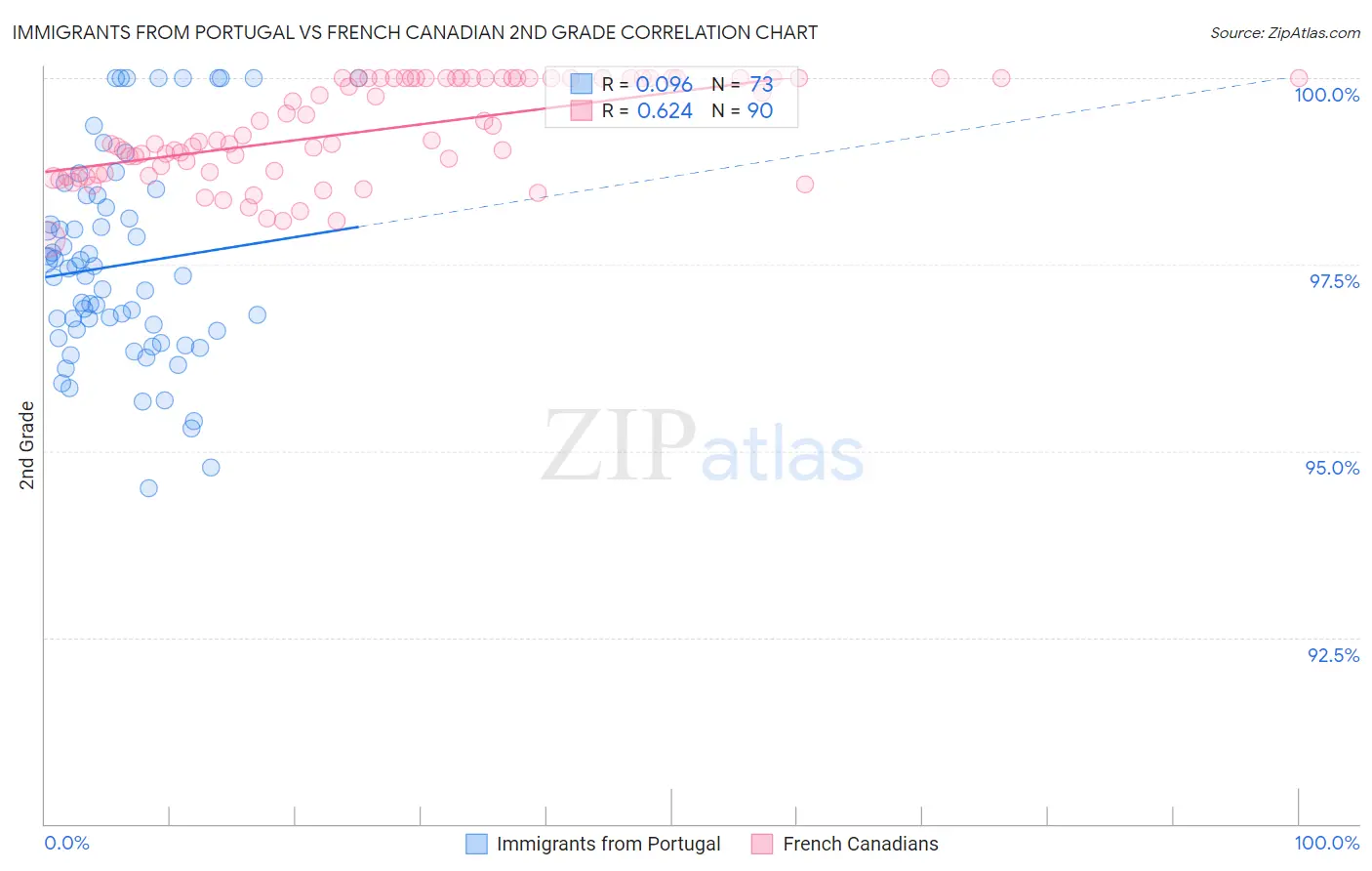 Immigrants from Portugal vs French Canadian 2nd Grade