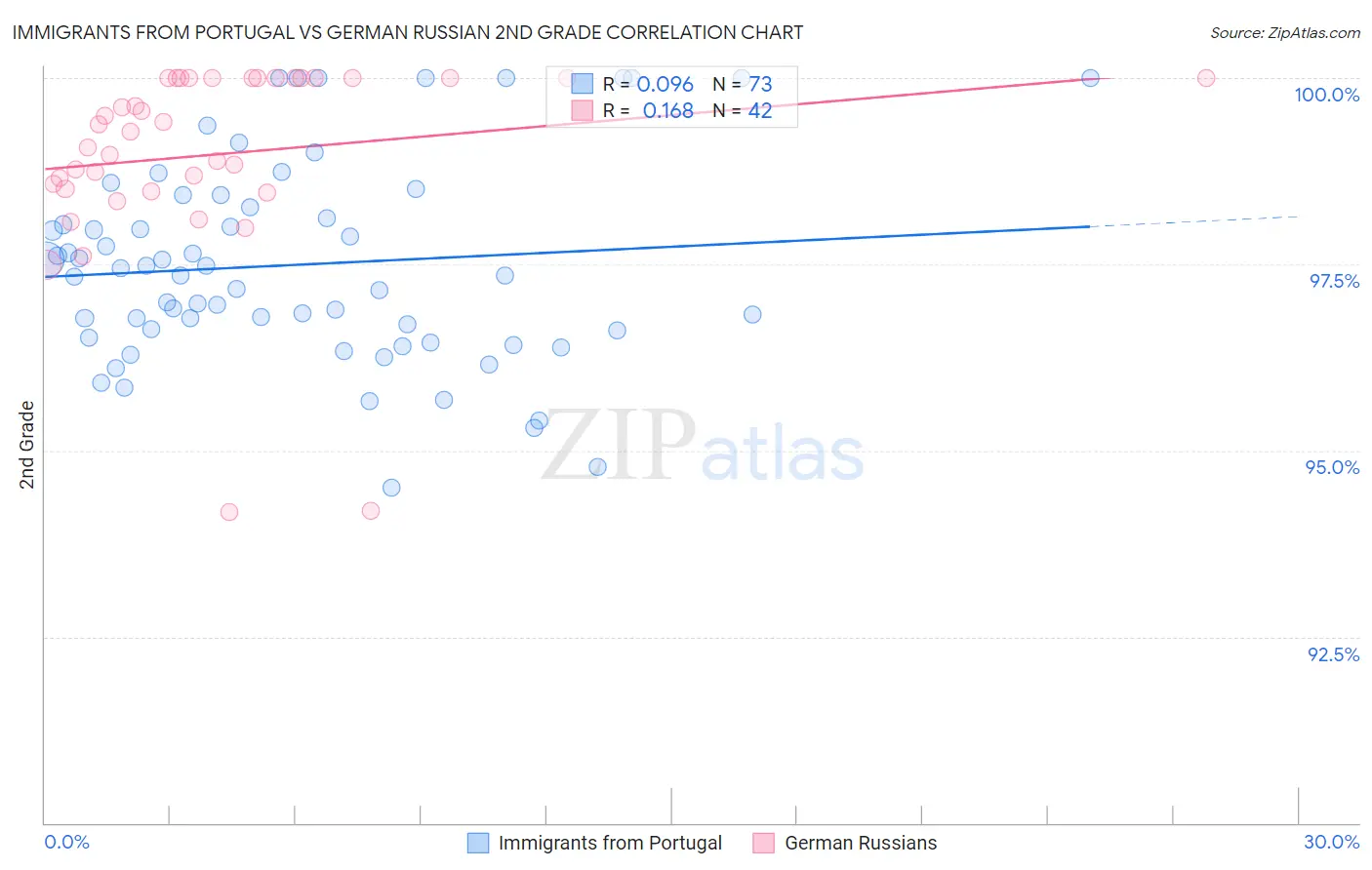 Immigrants from Portugal vs German Russian 2nd Grade