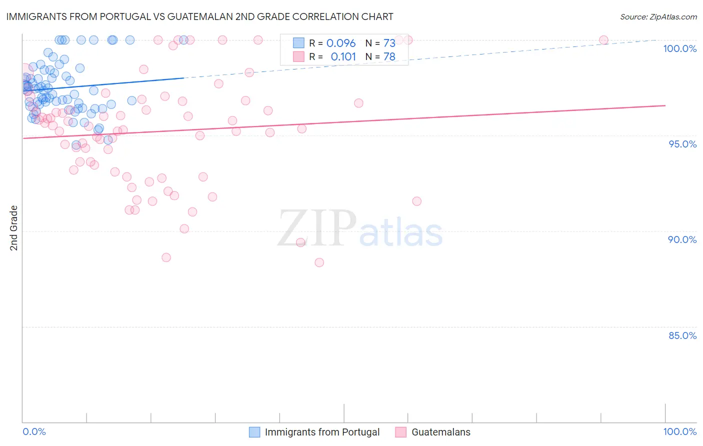 Immigrants from Portugal vs Guatemalan 2nd Grade
