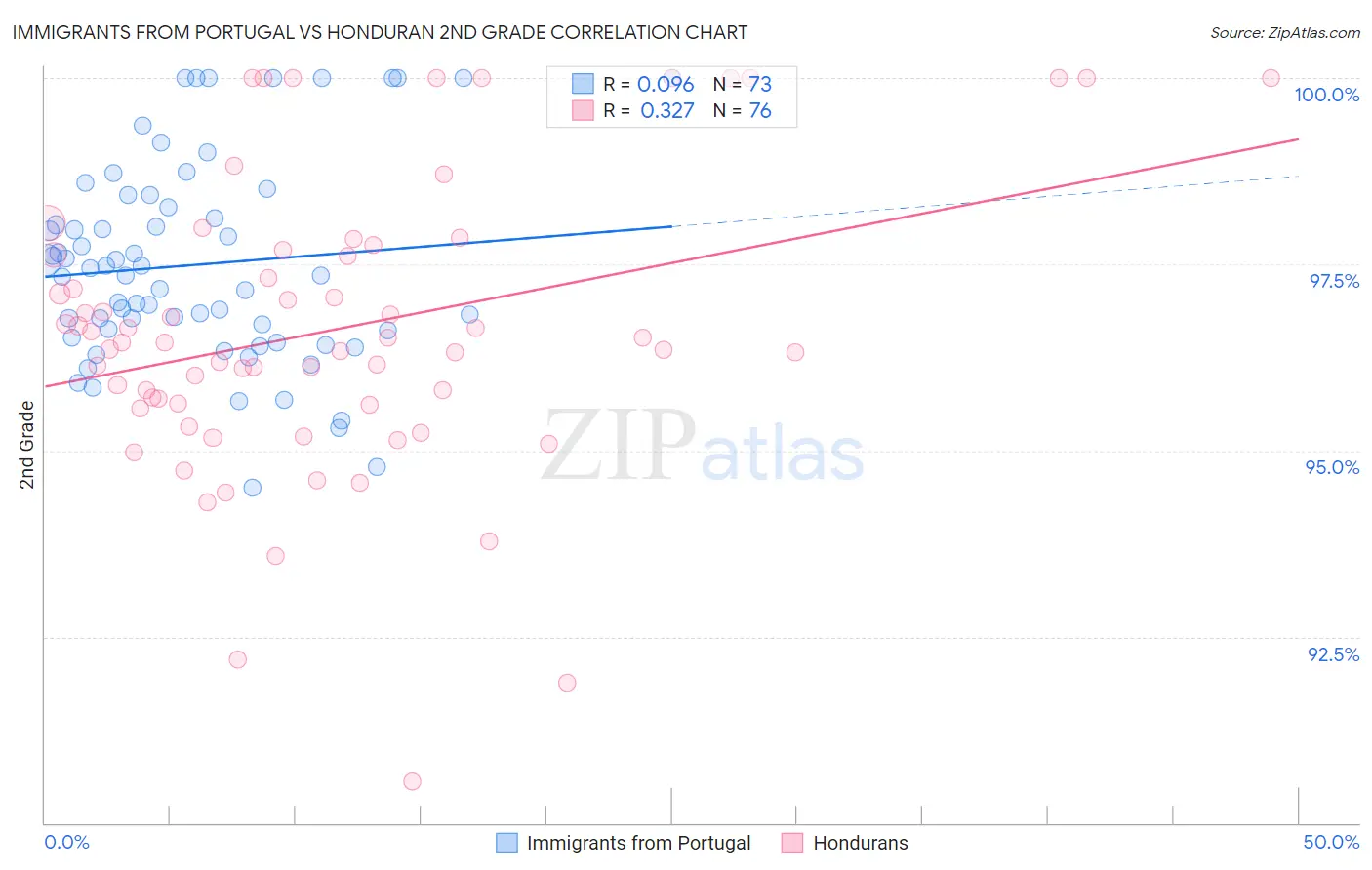 Immigrants from Portugal vs Honduran 2nd Grade